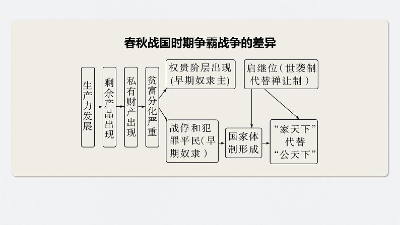 第2讲 春秋战国时期的政治、经济与思想文化 课件--2024届高三统编版历史一轮复习第6页