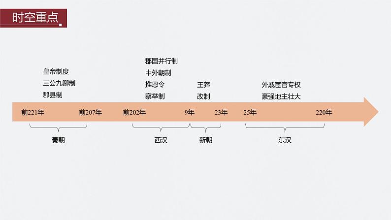 第3讲 秦汉的统一与政治制度 课件--2024届高三统编版历史一轮复习02