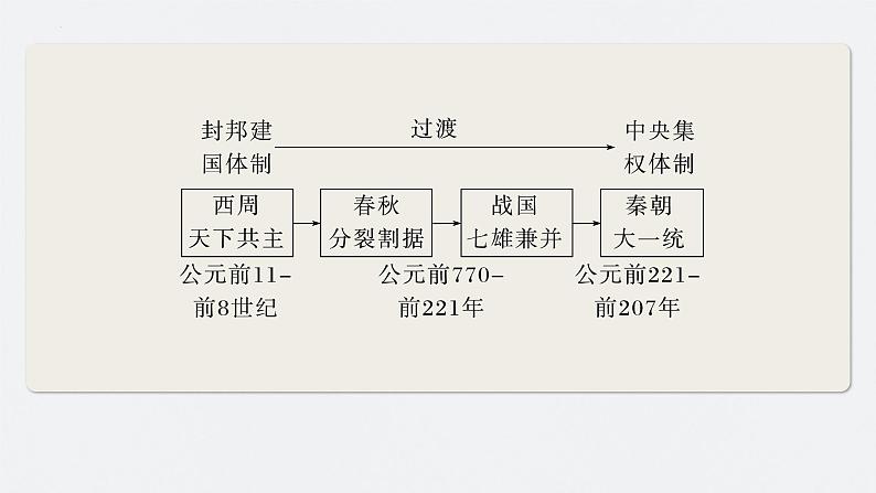 第3讲 秦汉的统一与政治制度 课件--2024届高三统编版历史一轮复习06