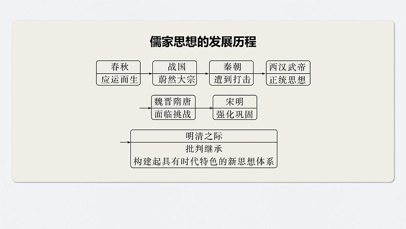第15讲 中国古代的优秀传统文化 课件--2024届高三统编版历史一轮复习第7页