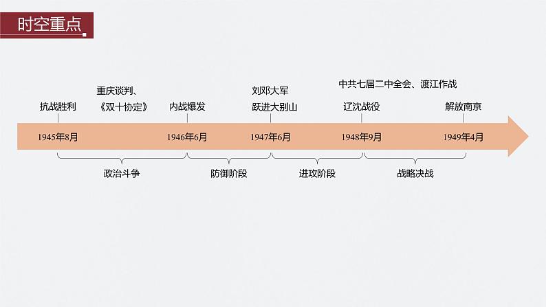 第23讲　人民解放战争 课件--2024届高考统编版历史一轮复习03