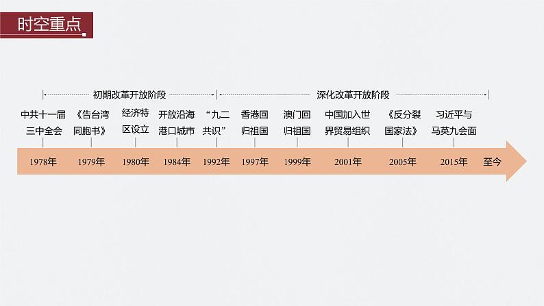 第26讲 改革开放与社会主义现代化建设新时期 课件--2024届高三统编版历史一轮复习03