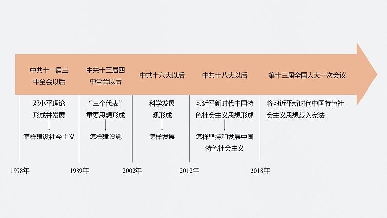 第26讲 改革开放与社会主义现代化建设新时期 课件--2024届高三统编版历史一轮复习04