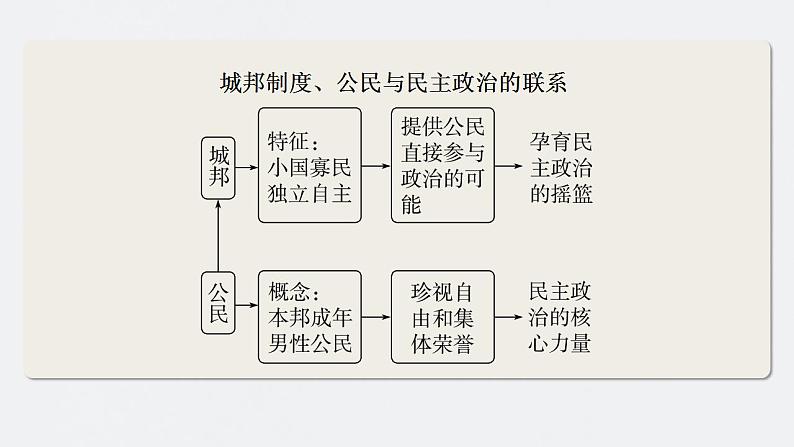 第47讲　世界古代的政治制度和人类迁徙与战争 课件--2024届高考统编版历史一轮复习第7页