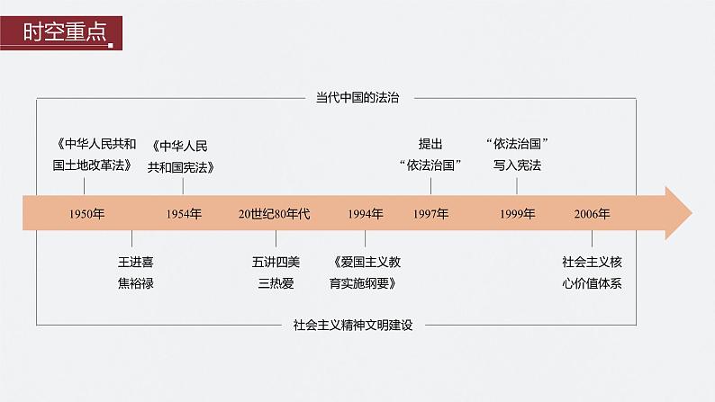 第27讲 现代中国的法治和精神文明建设 课件--2024届高三统编版历史一轮复习第3页