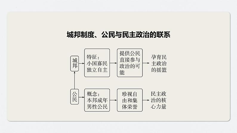 第33讲 世界古代的政治制度和丰富多样的文化 课件--2024届高三统编版历史一轮复习第6页