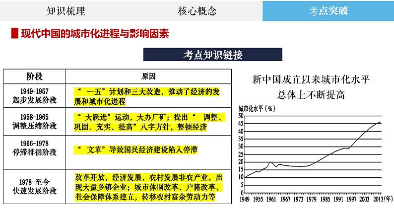 专题20 现代中国的城市化、交通运输与医疗卫生 课件--2023届高三统编版历史二轮复习第3页