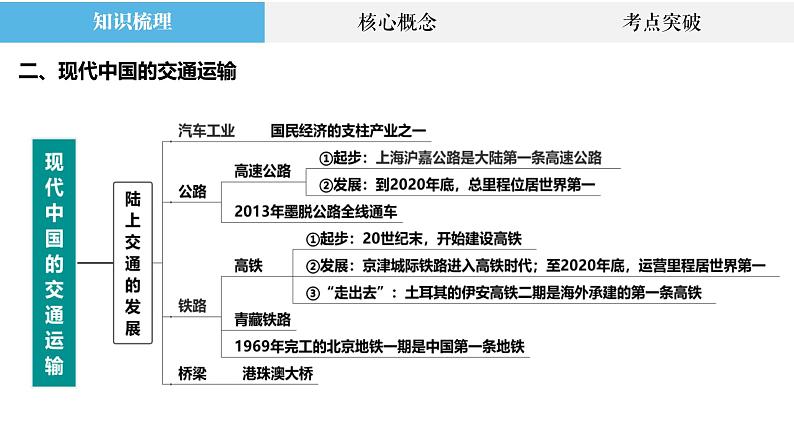 专题20 现代中国的城市化、交通运输与医疗卫生 课件--2023届高三统编版历史二轮复习第6页