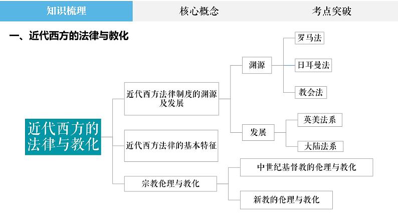 专题27 近代西方的法律与教化、民族国家与国际法 课件--2023届高三统编版历史二轮复习02