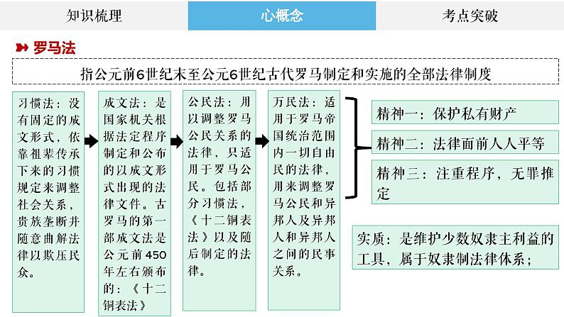 专题27 近代西方的法律与教化、民族国家与国际法 课件--2023届高三统编版历史二轮复习03