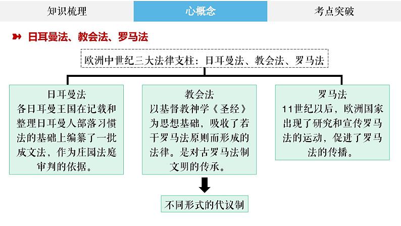 专题27 近代西方的法律与教化、民族国家与国际法 课件--2023届高三统编版历史二轮复习04