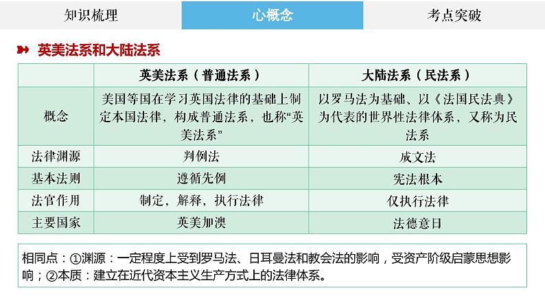 专题27 近代西方的法律与教化、民族国家与国际法 课件--2023届高三统编版历史二轮复习05