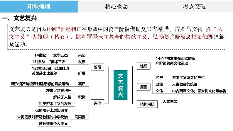 专题29 近代西方思想解放潮流、文化交融与冲突 课件--2023届高三统编版历史二轮复习第2页