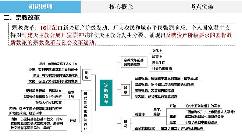 专题29 近代西方思想解放潮流、文化交融与冲突 课件--2023届高三统编版历史二轮复习第6页