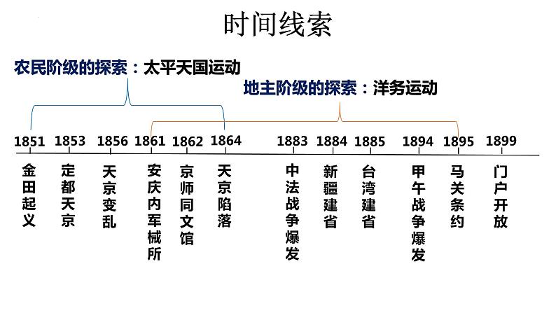 第17课 国家出路的探索与列强侵略的加剧【课件】--高中历史统编版（2019）必修中外历史纲要上册03