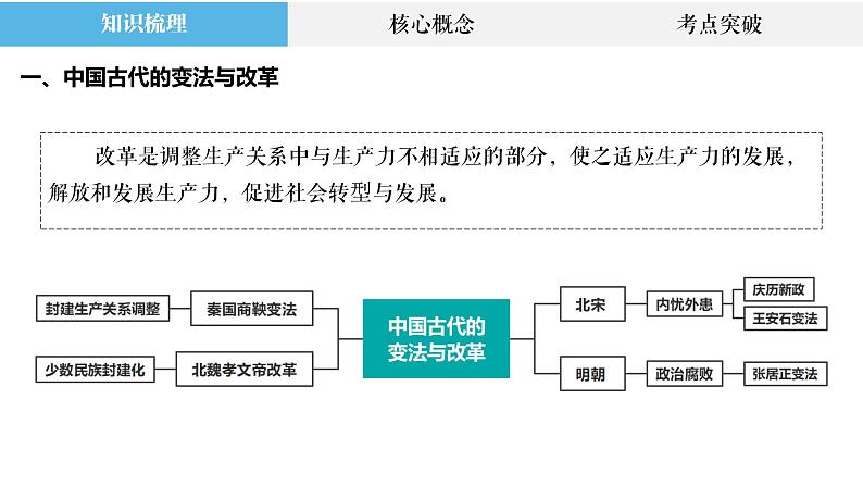 专题4 中国古代的变法与改革、法律与教化 课件--2023届高三统编版历史二轮复习第2页