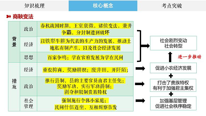 专题4 中国古代的变法与改革、法律与教化 课件--2023届高三统编版历史二轮复习第3页