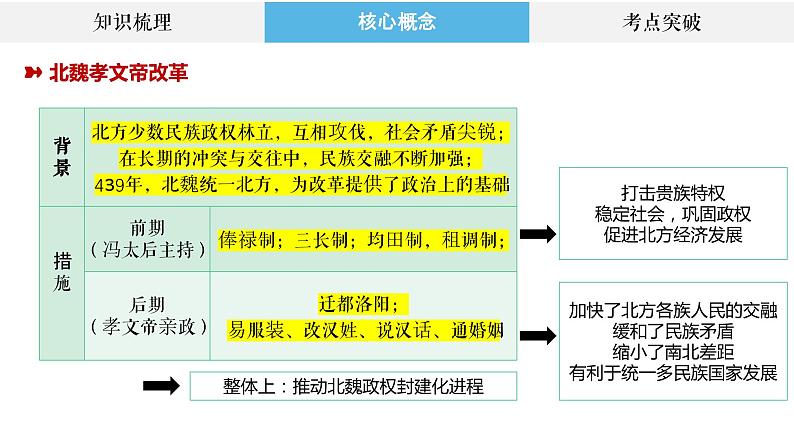 专题4 中国古代的变法与改革、法律与教化 课件--2023届高三统编版历史二轮复习第4页