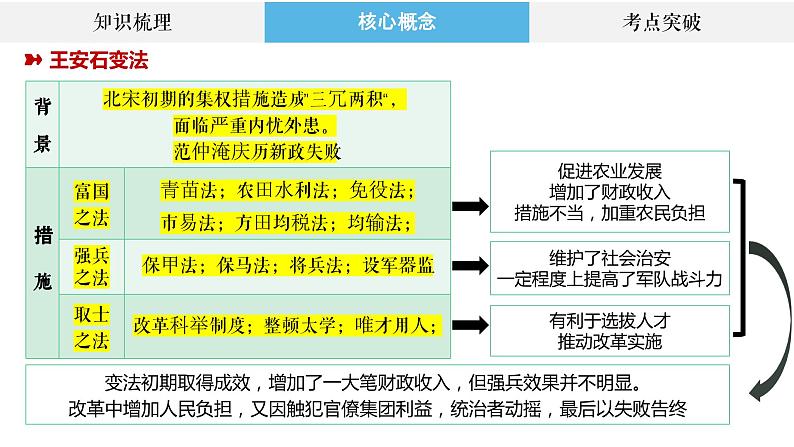 专题4 中国古代的变法与改革、法律与教化 课件--2023届高三统编版历史二轮复习第5页