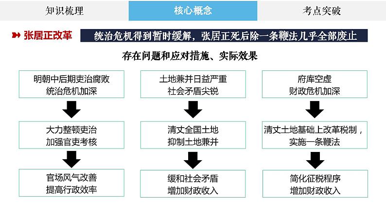 专题4 中国古代的变法与改革、法律与教化 课件--2023届高三统编版历史二轮复习第6页