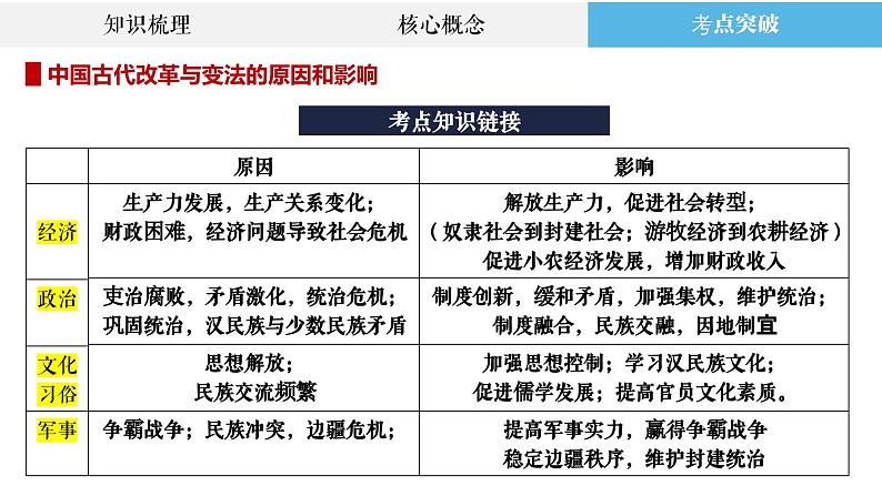 专题4 中国古代的变法与改革、法律与教化 课件--2023届高三统编版历史二轮复习第7页