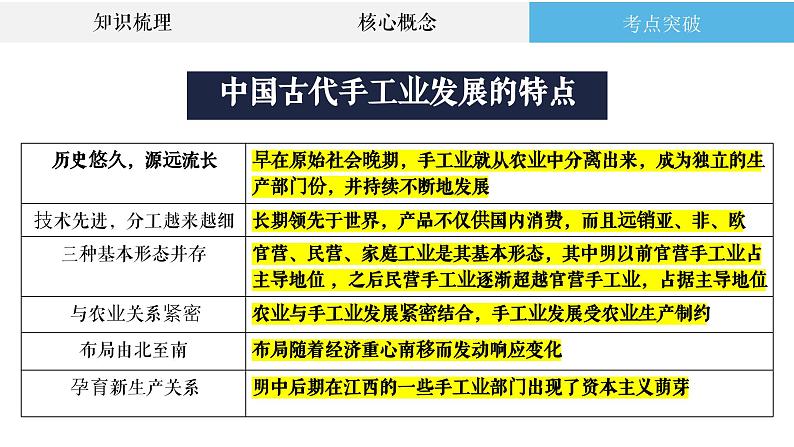 专题8 中国古代手工业、商业的发展与经济政策 课件--2023届高三统编版历史二轮复习第5页