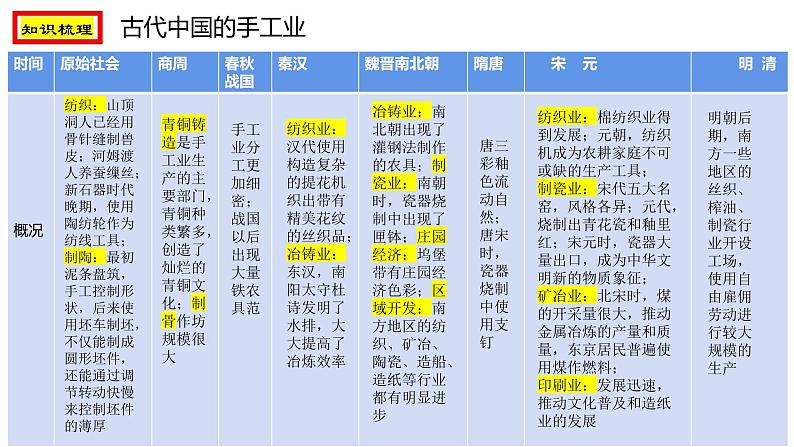 专题8 中国古代手工业、商业的发展与经济政策 课件--2023届高三统编版历史二轮复习第7页