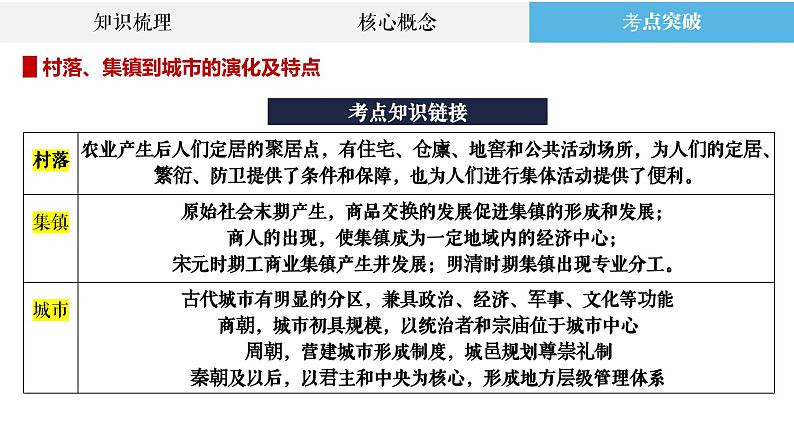 专题9 中国古代的城市、交通与社会变迁、医疗卫生 课件--2023届高三统编版历史二轮复习第3页