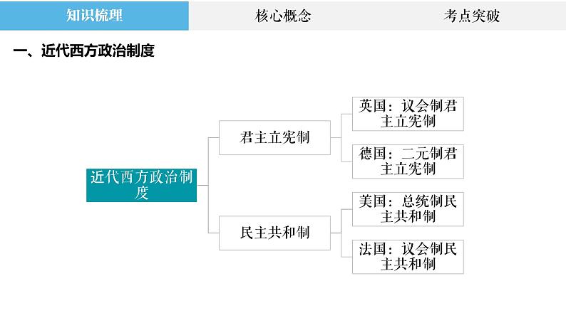 专题26 近代西方政治制度与文官制度 课件--2023届高三统编版历史二轮复习02