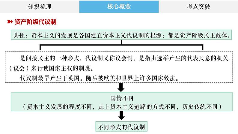 专题26 近代西方政治制度与文官制度 课件--2023届高三统编版历史二轮复习03