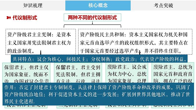 专题26 近代西方政治制度与文官制度 课件--2023届高三统编版历史二轮复习04