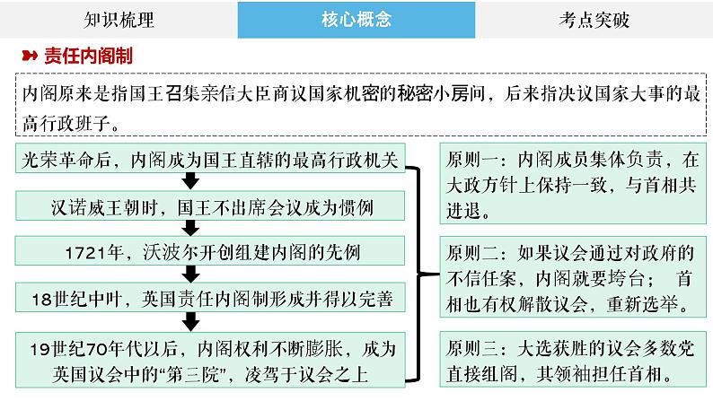 专题26 近代西方政治制度与文官制度 课件--2023届高三统编版历史二轮复习05