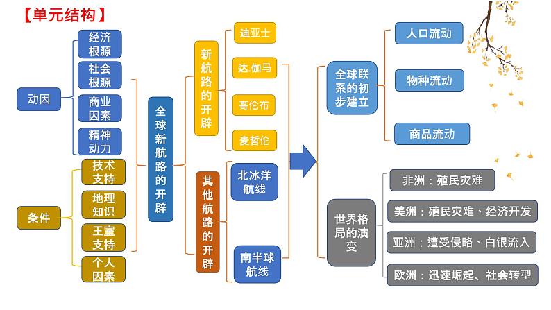 第三单元复习走向整体的世界  课件--高中历史统编版（2019）必修中外历史纲要下册第5页