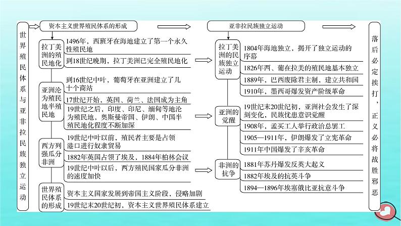 新教材2023年高中历史第6单元世界殖民体系与亚非拉民族独立运动单元整合课件部编版必修中外历史纲要下05