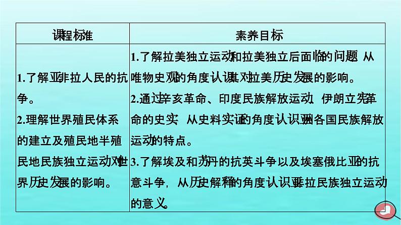 新教材2023年高中历史第6单元世界殖民体系与亚非拉民族独立运动第13课亚非拉民族独立运动课件部编版必修中外历史纲要下第5页