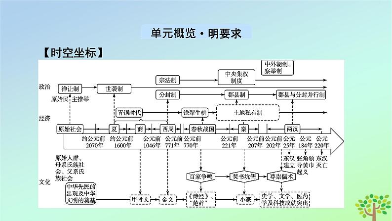 新教材2023年高中历史第1单元从中华文明起源到秦汉统一多民族封建国家的建立与巩固第1课中华文明的起源与早期国家课件部编版必修中外历史纲要上第2页