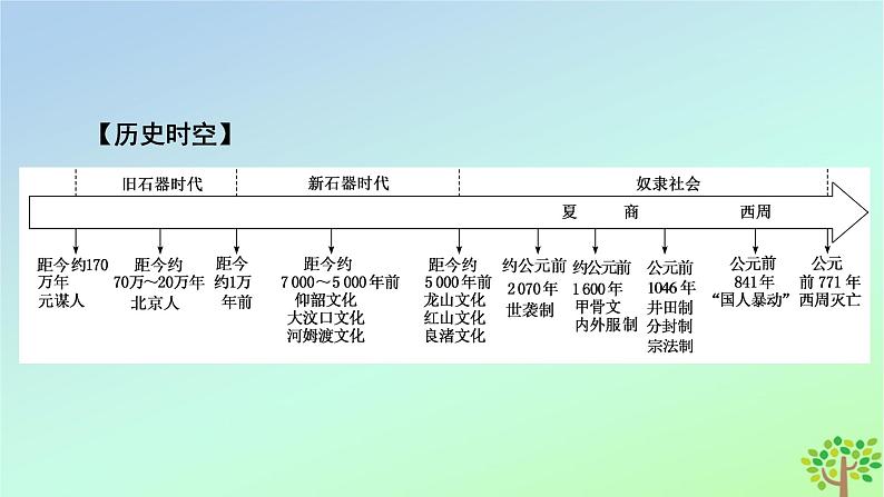 新教材2023年高中历史第1单元从中华文明起源到秦汉统一多民族封建国家的建立与巩固第1课中华文明的起源与早期国家课件部编版必修中外历史纲要上第7页