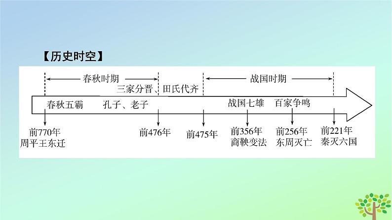 新教材2023年高中历史第1单元从中华文明起源到秦汉统一多民族封建国家的建立与巩固第2课诸侯纷争与变法运动课件部编版必修中外历史纲要上第6页