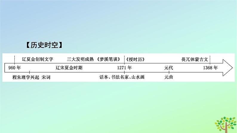 新教材2023年高中历史第3单元辽宋夏金多民族政权的并立与元朝的统一第12课辽宋夏金元的文化课件部编版必修中外历史纲要上06