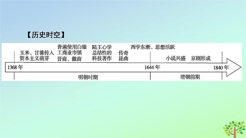 新教材2023年高中历史第4单元明清中国版图的奠定与面临的挑战第15课明至清中叶的经济与文化课件部编版必修中外历史纲要上第6页