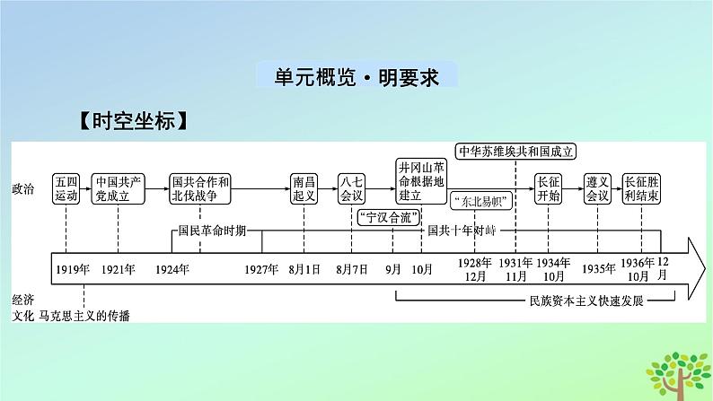 新教材2023年高中历史第7单元中国共产党成立与新民主主义革命兴起第21课五四运动与中国共产党的诞生课件部编版必修中外历史纲要上第2页