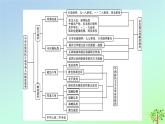 新教材2023年高中历史单元整合8第8单元中华民族的抗日战争和人民解放战争课件部编版必修中外历史纲要上