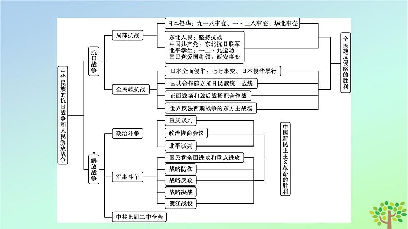 新教材2023年高中历史单元整合8第8单元中华民族的抗日战争和人民解放战争课件部编版必修中外历史纲要上05