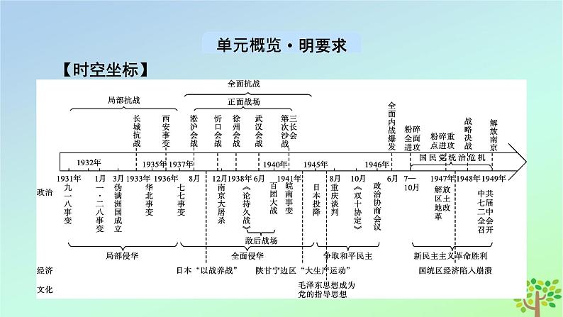 新教材2023年高中历史第8单元中华民族的抗日战争和人民解放战争第23课从局部抗战到全面抗战课件部编版必修中外历史纲要上第2页