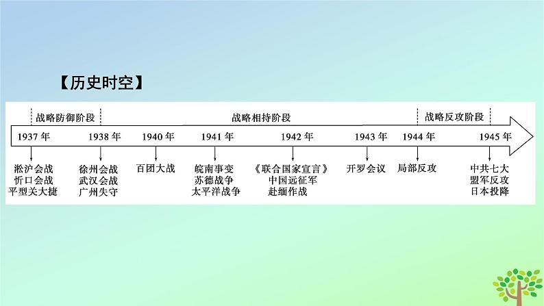 新教材2023年高中历史第8单元中华民族的抗日战争和人民解放战争第24课全民族浴血奋战与抗日战争的胜利课件部编版必修中外历史纲要上第6页