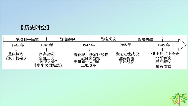 新教材2023年高中历史第8单元中华民族的抗日战争和人民解放战争第25课人民解放战争课件部编版必修中外历史纲要上06