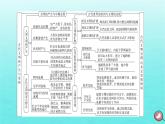 新教材2023年高中历史第1单元古代文明的产生与发展单元整合课件部编版必修中外历史纲要下