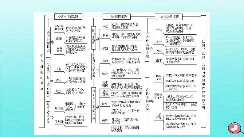 新教材2023年高中历史第2单元中古时期的世界单元整合课件部编版必修中外历史纲要下05