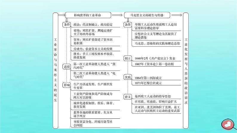 新教材2023年高中历史第5单元工业革命与马克思主义的诞生单元整合课件部编版必修中外历史纲要下第5页