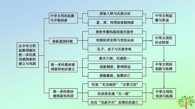 新教材2023年高中历史单元整合1第1单元从中华文明起源到秦汉统一多民族封建国家的建立与巩固课件部编版必修中外历史纲要上第5页